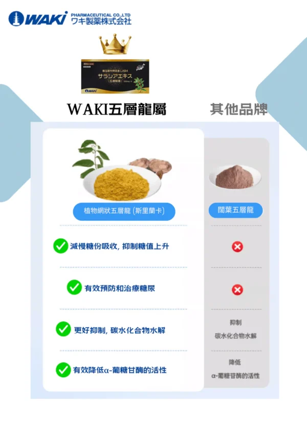 WAKi 五層龍屬 サラシアエキス(五層龍属) - 抑製糖吸收 抑脂減肥 - Image 3