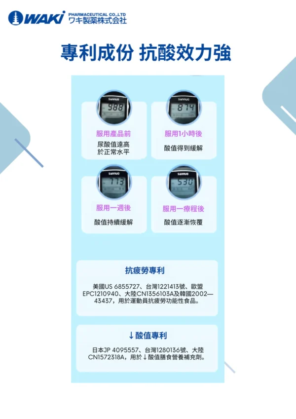 WAKi 海洋魚抽出物アンセリン - 降低尿酸值 抗疲勞專利 - Image 2